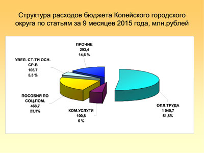 Дефицит средств в бюджете Копейска призывает к экономии Дефицит средств в бюджете Копейска призывает к экономии